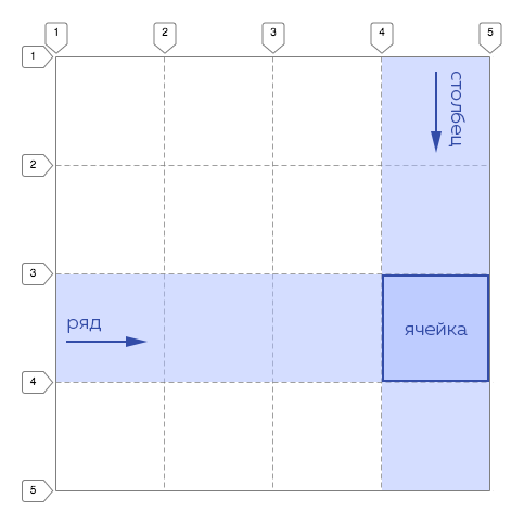 Схематичное отображение линий грида