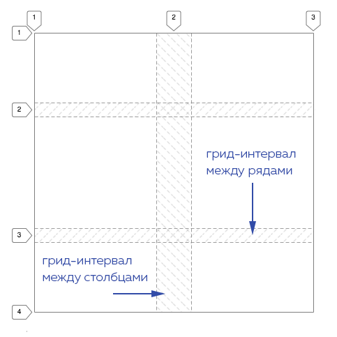 Схематичное отображение грид-интервалов