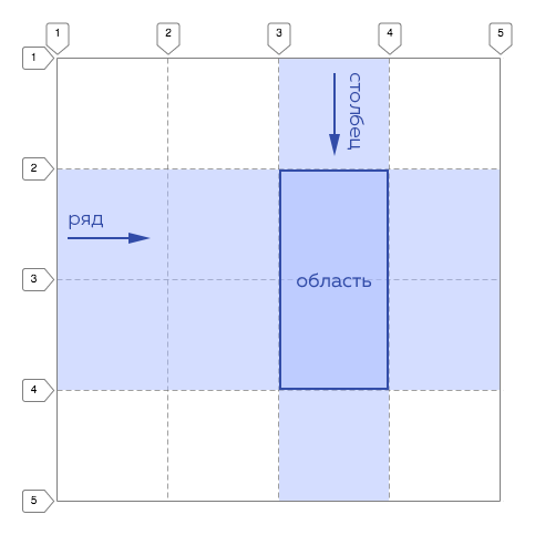 Схематичное отображение линий грида