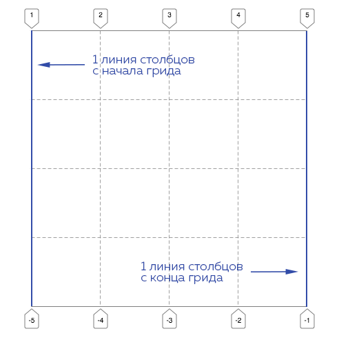 Схематичное отображение линий грида