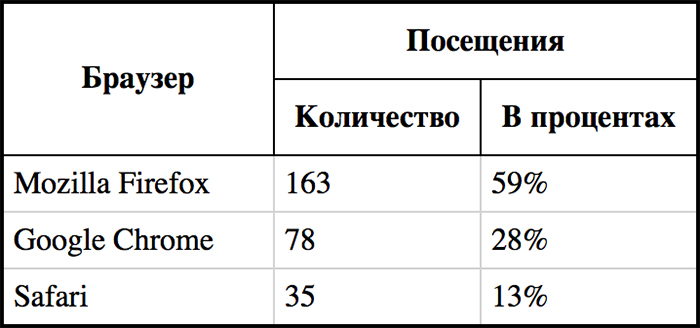 Сложный заголовок таблицы