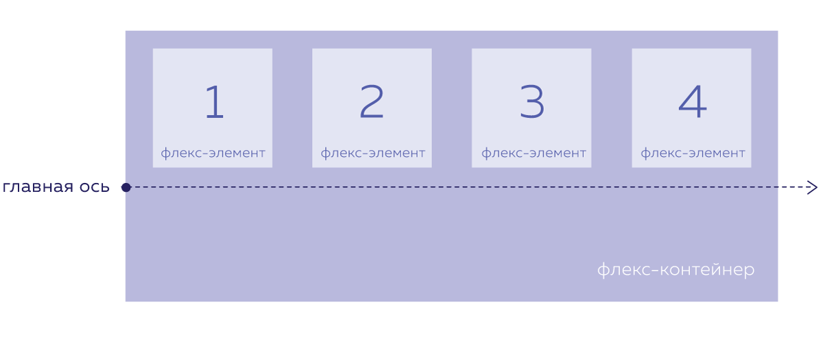 Поток флекс-элементов «течёт» вдоль главной оси